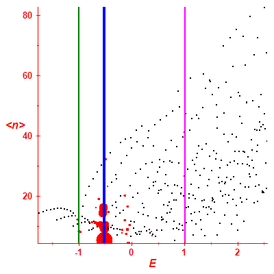 Peres lattice <N>